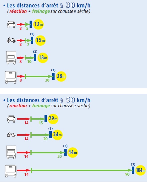 Cerema distances arret vitesse
